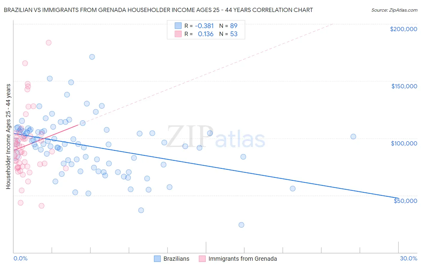 Brazilian vs Immigrants from Grenada Householder Income Ages 25 - 44 years