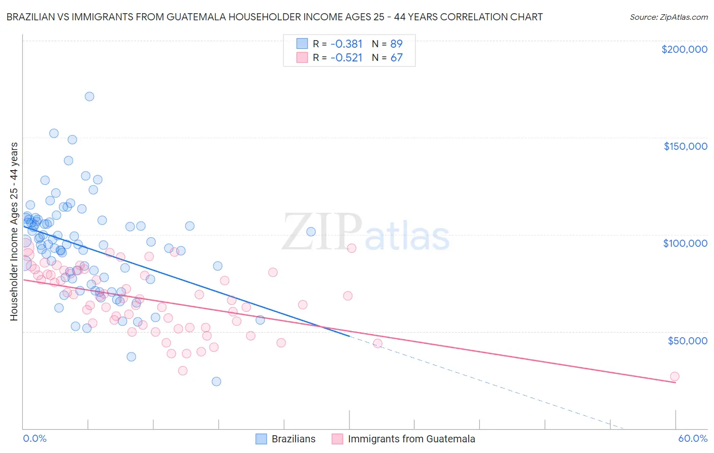 Brazilian vs Immigrants from Guatemala Householder Income Ages 25 - 44 years