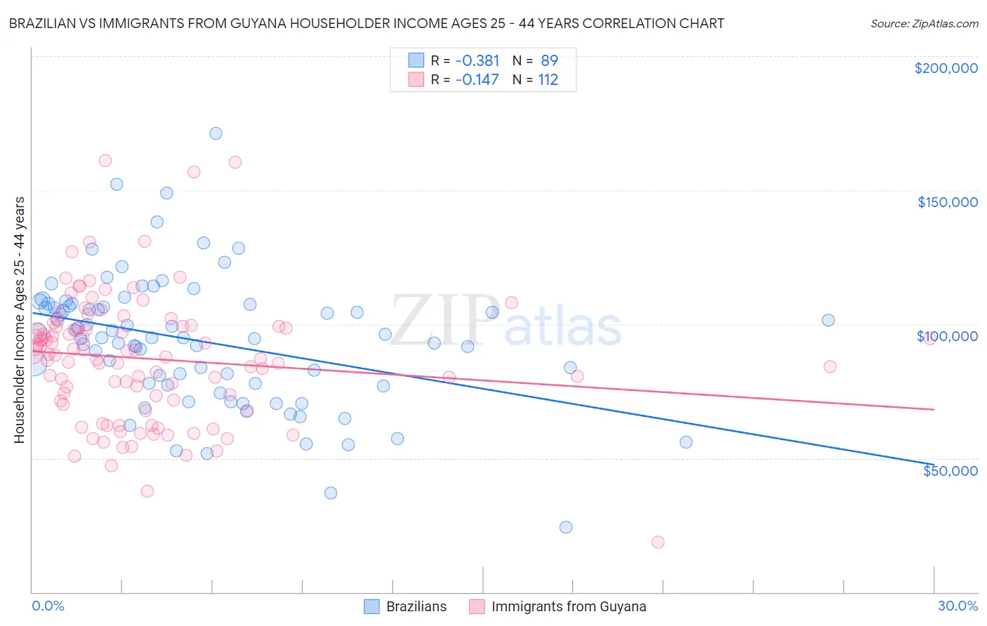 Brazilian vs Immigrants from Guyana Householder Income Ages 25 - 44 years