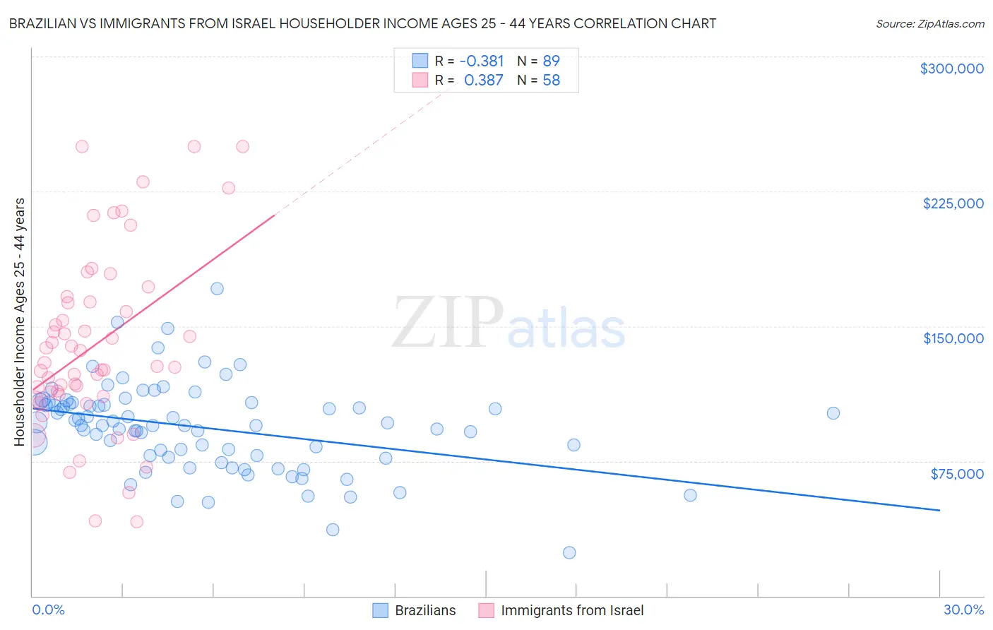 Brazilian vs Immigrants from Israel Householder Income Ages 25 - 44 years
