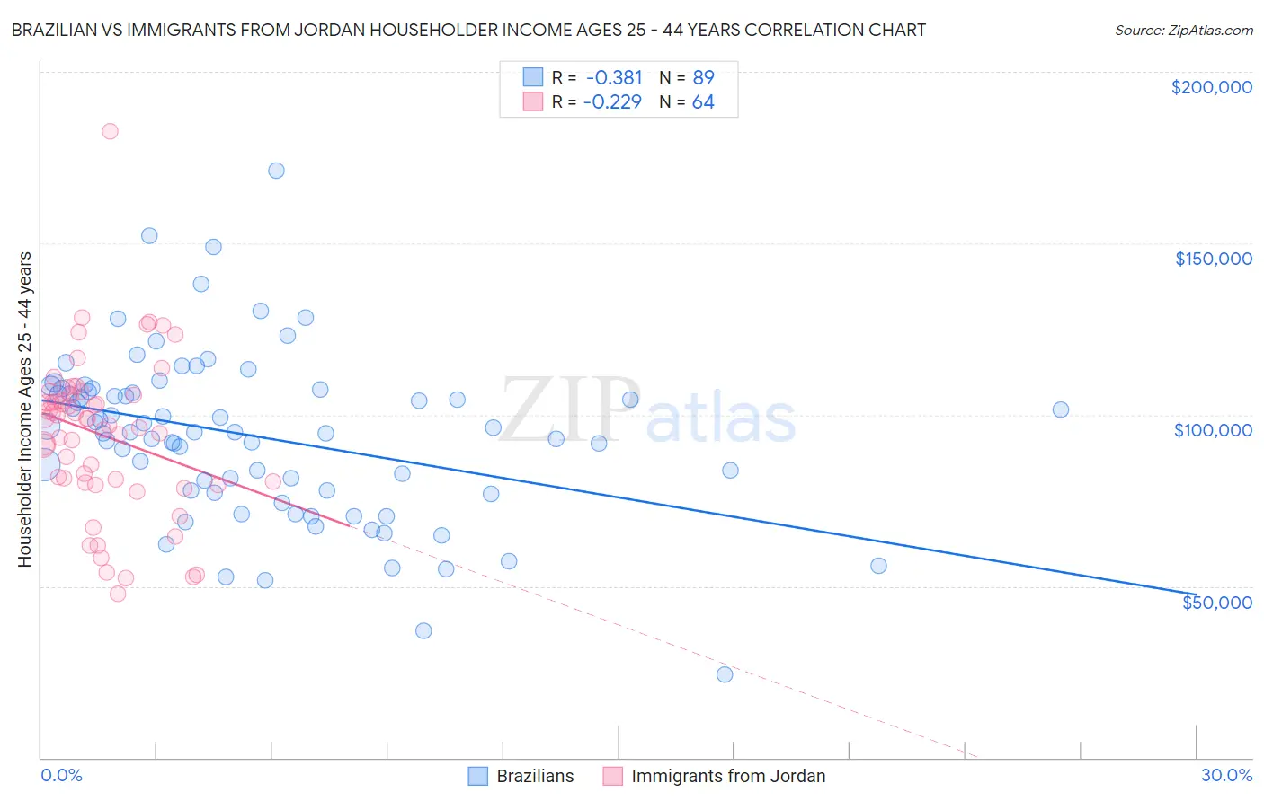 Brazilian vs Immigrants from Jordan Householder Income Ages 25 - 44 years