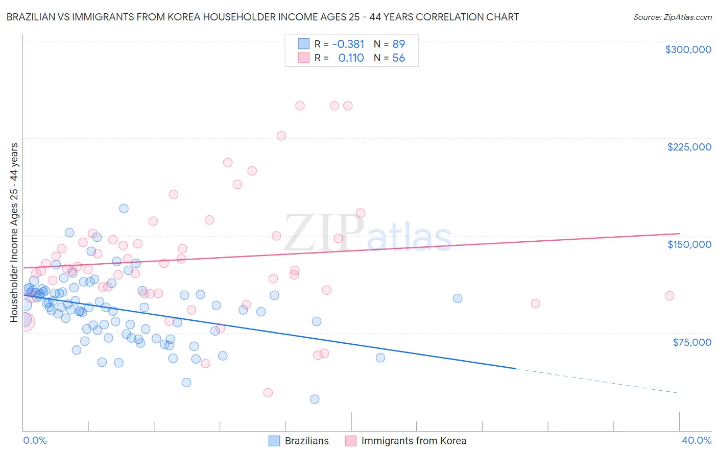 Brazilian vs Immigrants from Korea Householder Income Ages 25 - 44 years