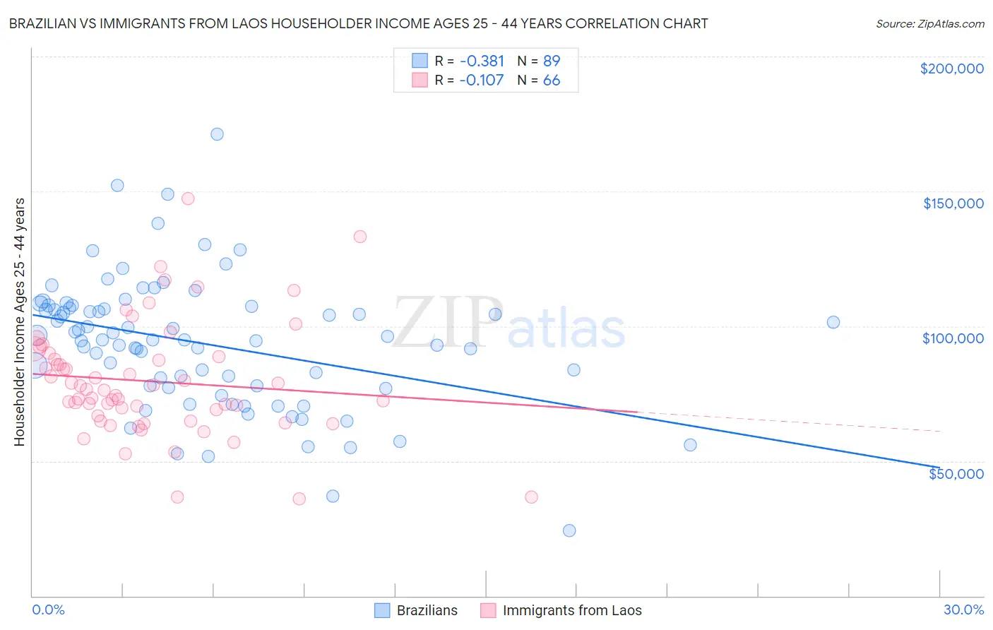 Brazilian vs Immigrants from Laos Householder Income Ages 25 - 44 years