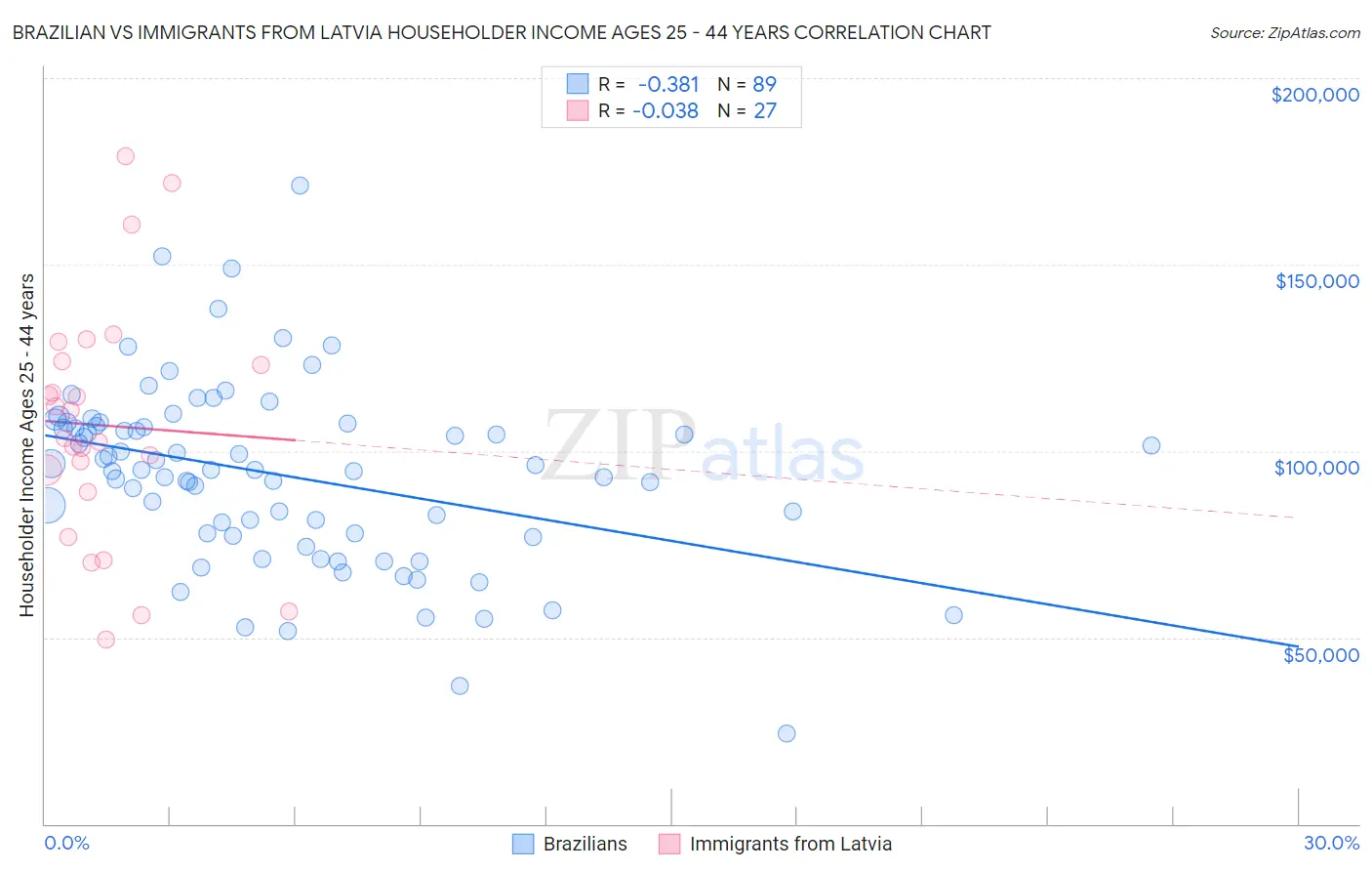 Brazilian vs Immigrants from Latvia Householder Income Ages 25 - 44 years