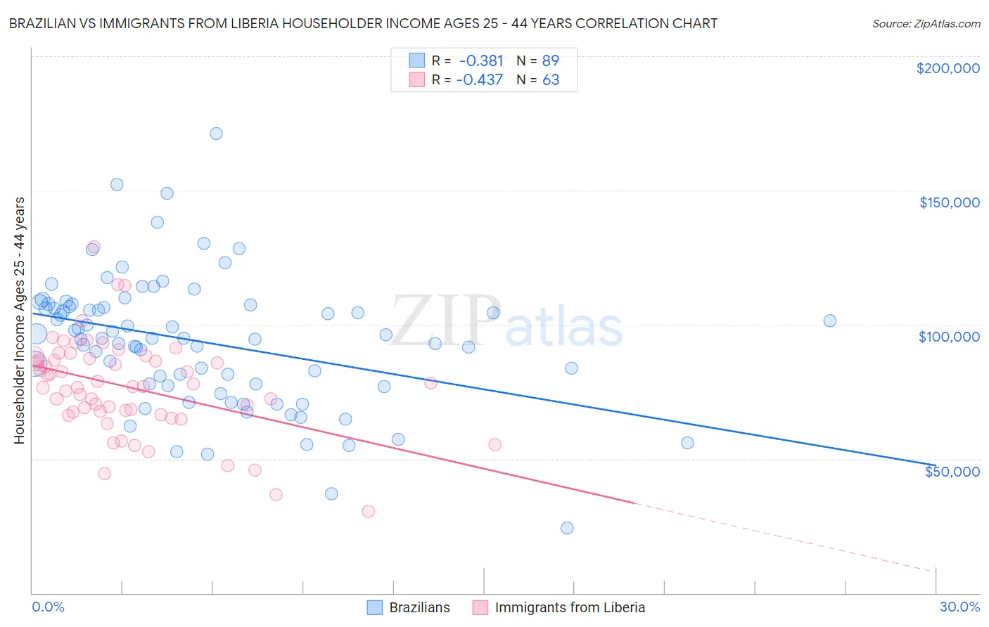 Brazilian vs Immigrants from Liberia Householder Income Ages 25 - 44 years