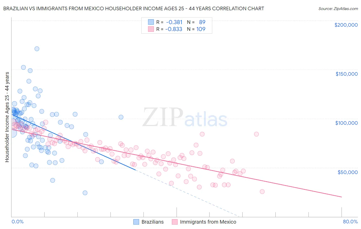 Brazilian vs Immigrants from Mexico Householder Income Ages 25 - 44 years