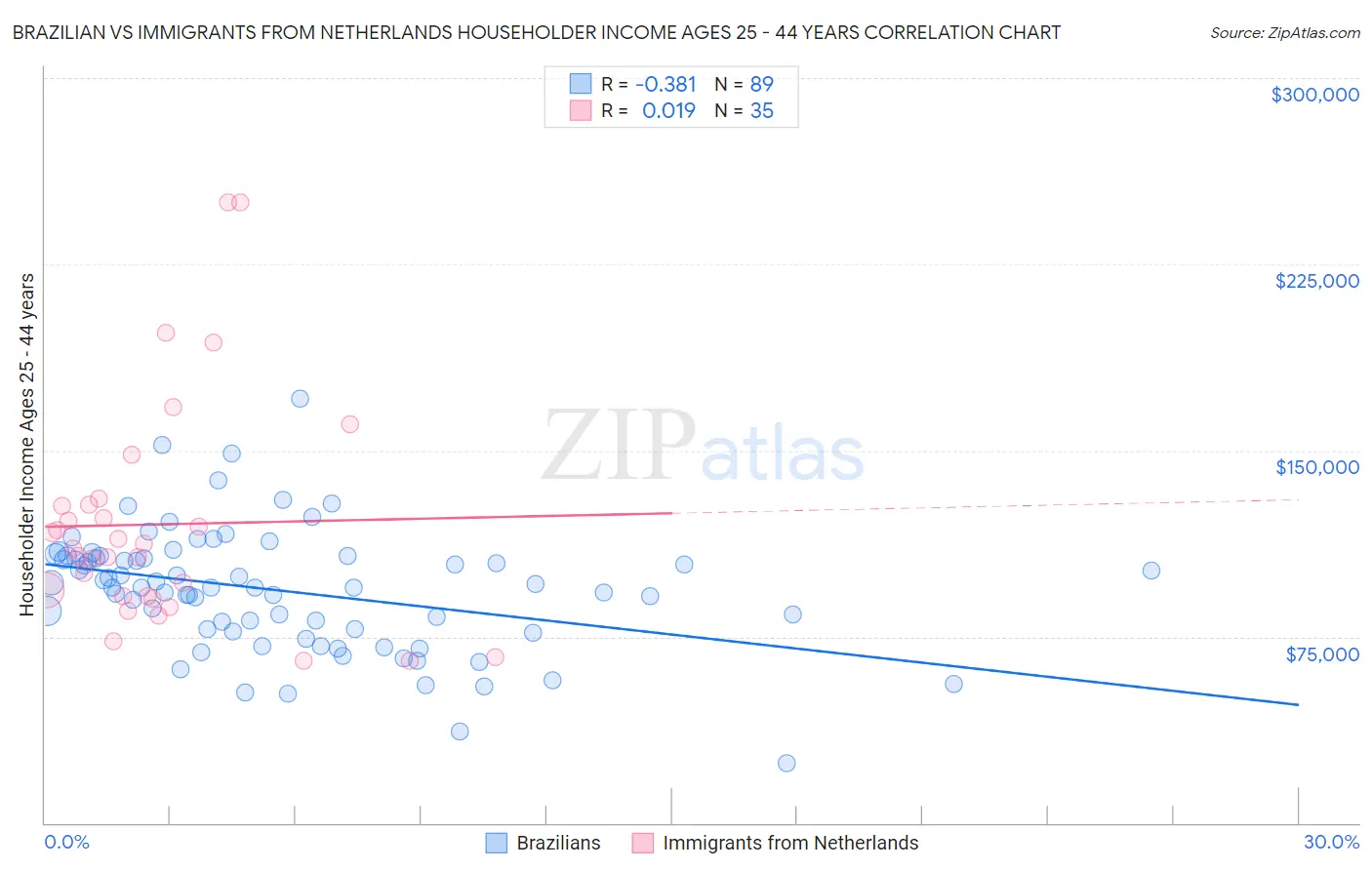 Brazilian vs Immigrants from Netherlands Householder Income Ages 25 - 44 years