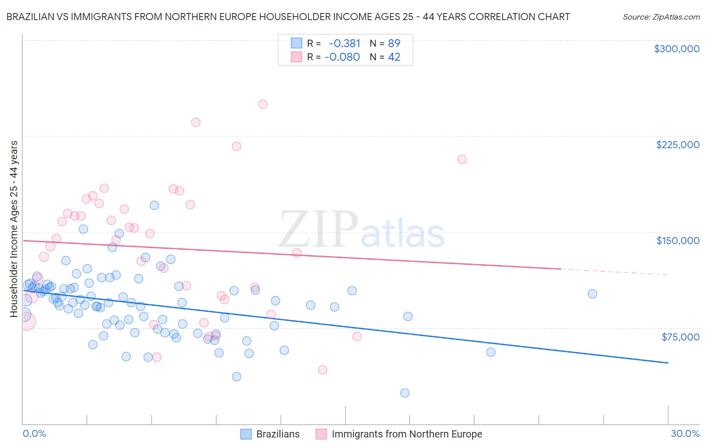 Brazilian vs Immigrants from Northern Europe Householder Income Ages 25 - 44 years