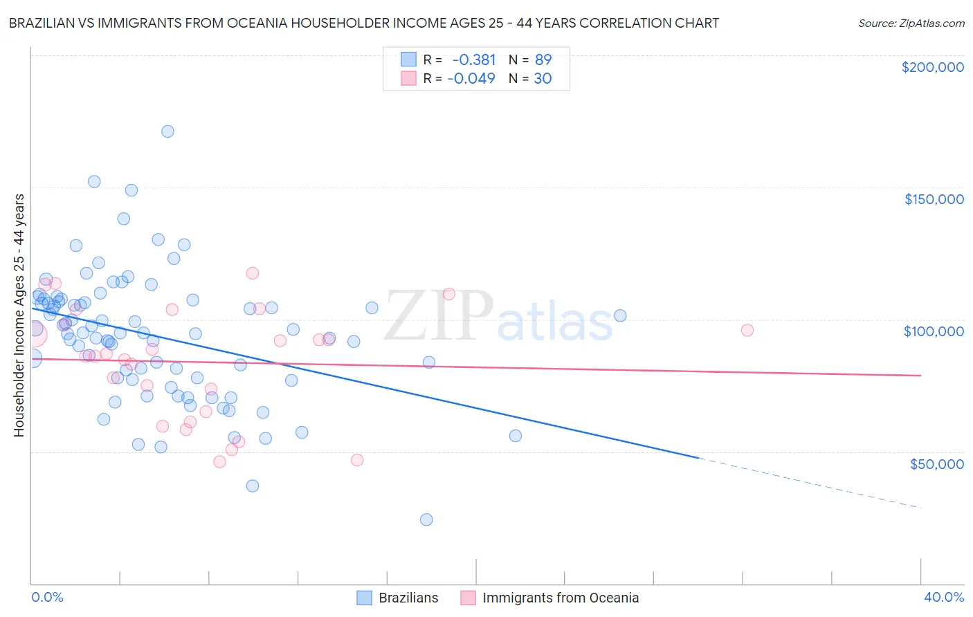 Brazilian vs Immigrants from Oceania Householder Income Ages 25 - 44 years