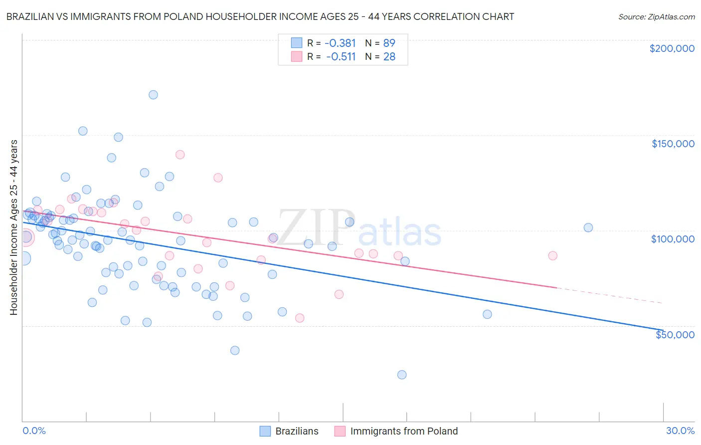 Brazilian vs Immigrants from Poland Householder Income Ages 25 - 44 years