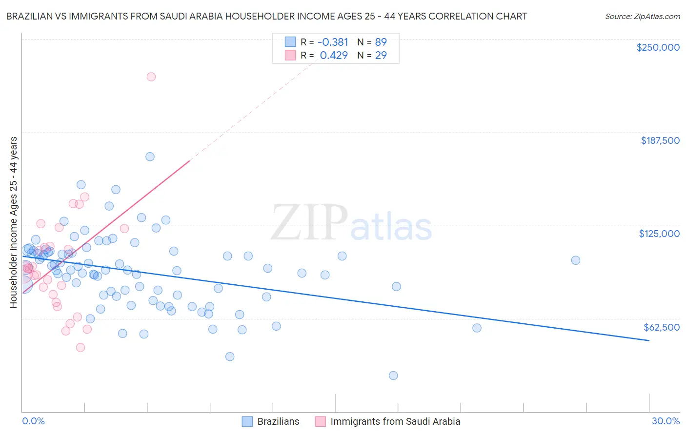 Brazilian vs Immigrants from Saudi Arabia Householder Income Ages 25 - 44 years