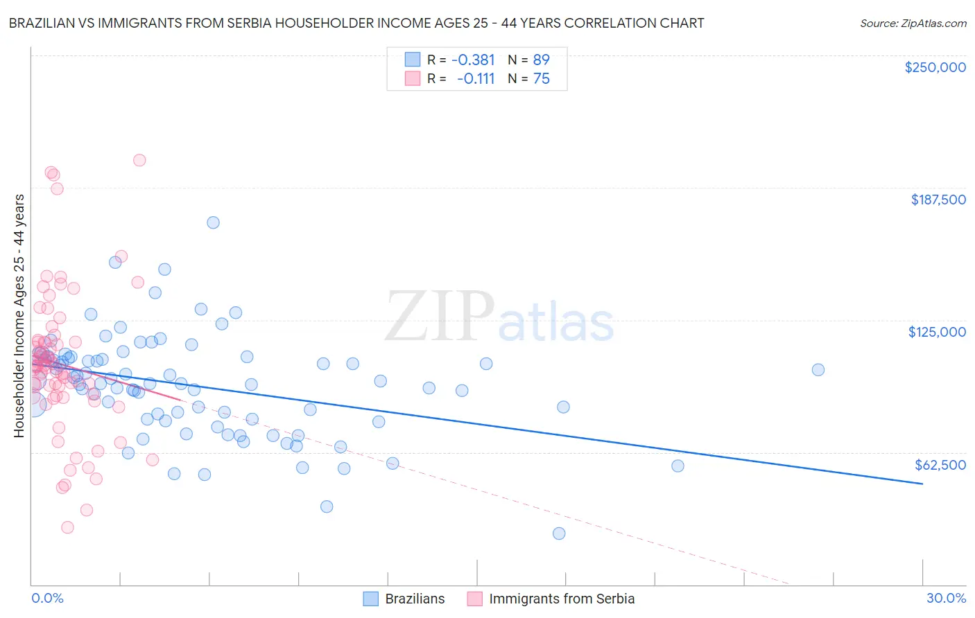 Brazilian vs Immigrants from Serbia Householder Income Ages 25 - 44 years