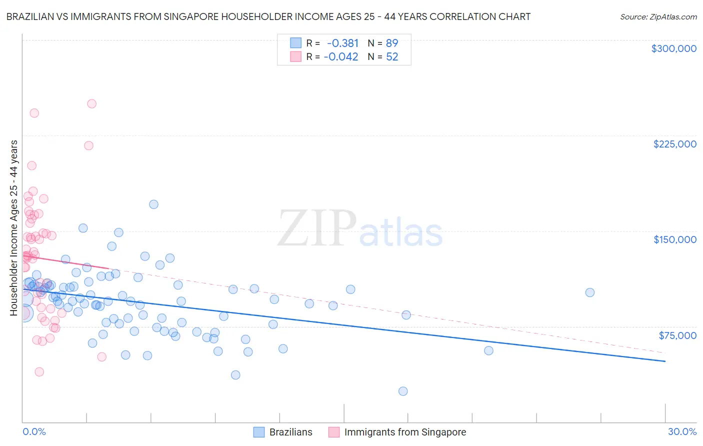 Brazilian vs Immigrants from Singapore Householder Income Ages 25 - 44 years