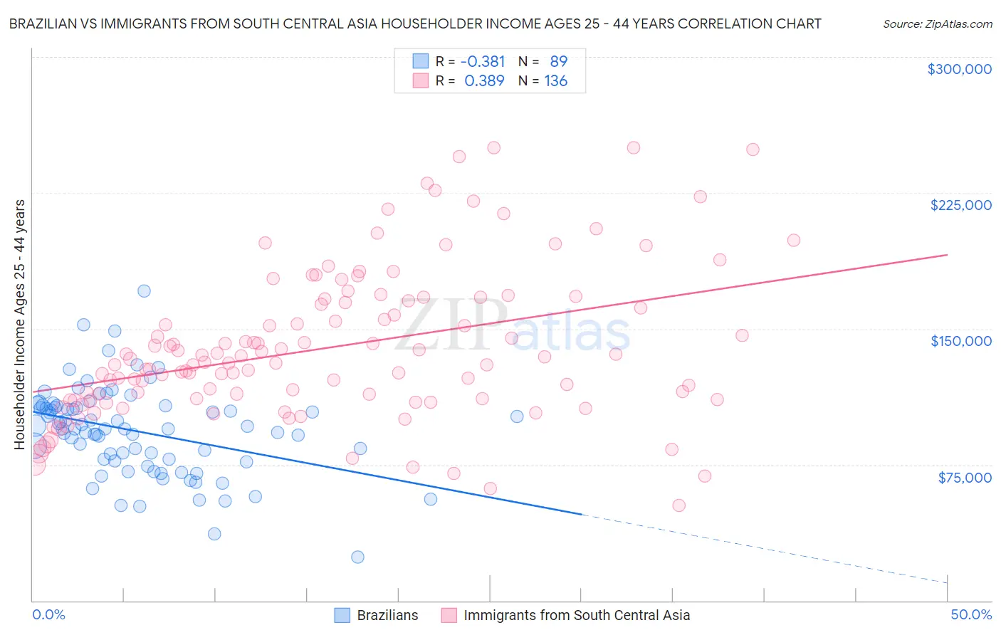Brazilian vs Immigrants from South Central Asia Householder Income Ages 25 - 44 years