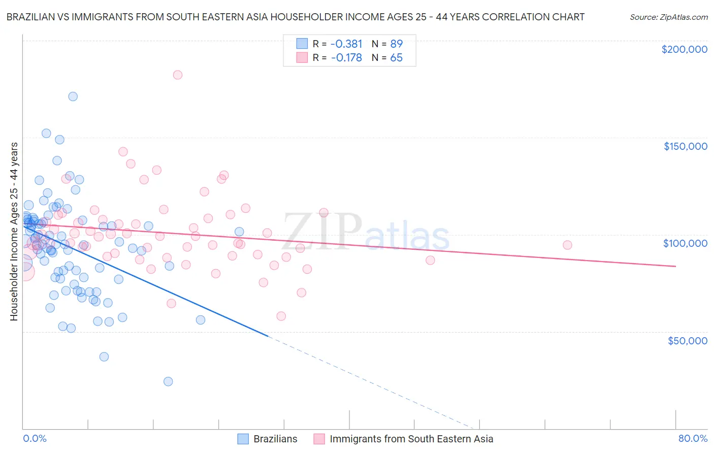 Brazilian vs Immigrants from South Eastern Asia Householder Income Ages 25 - 44 years