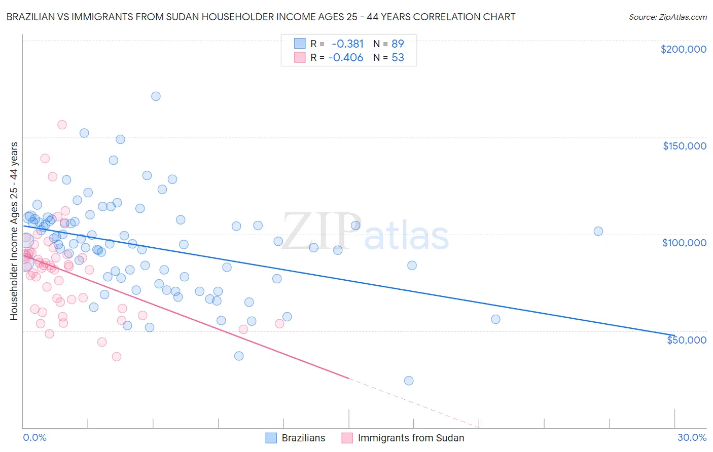 Brazilian vs Immigrants from Sudan Householder Income Ages 25 - 44 years