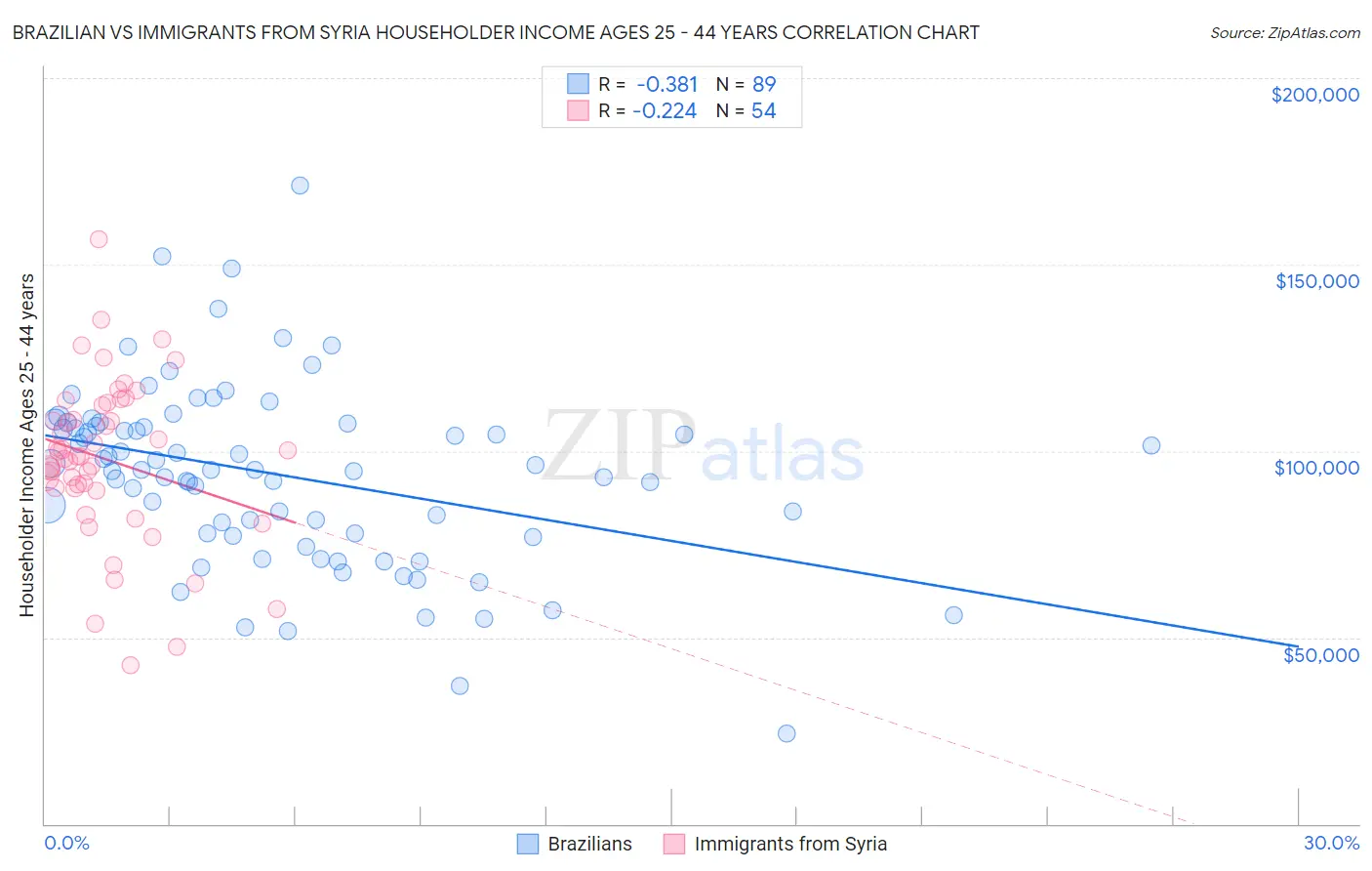 Brazilian vs Immigrants from Syria Householder Income Ages 25 - 44 years