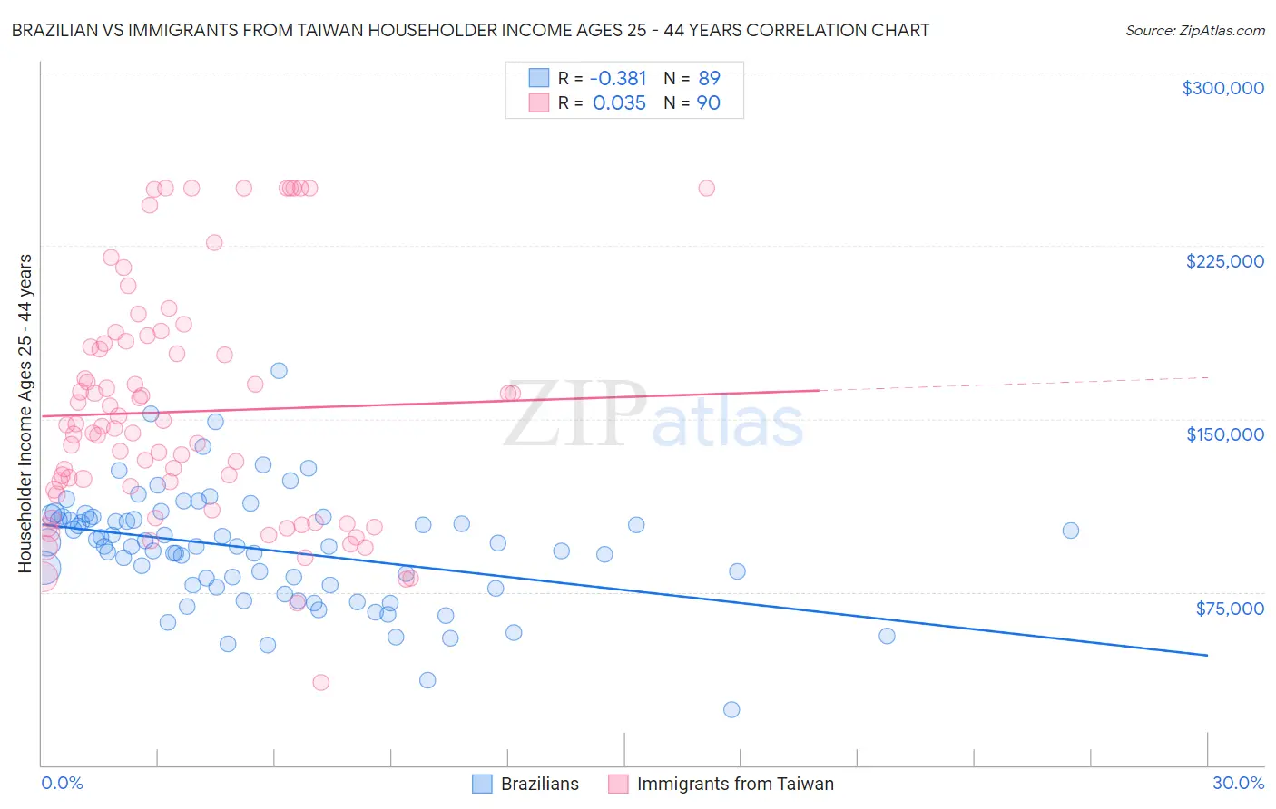 Brazilian vs Immigrants from Taiwan Householder Income Ages 25 - 44 years