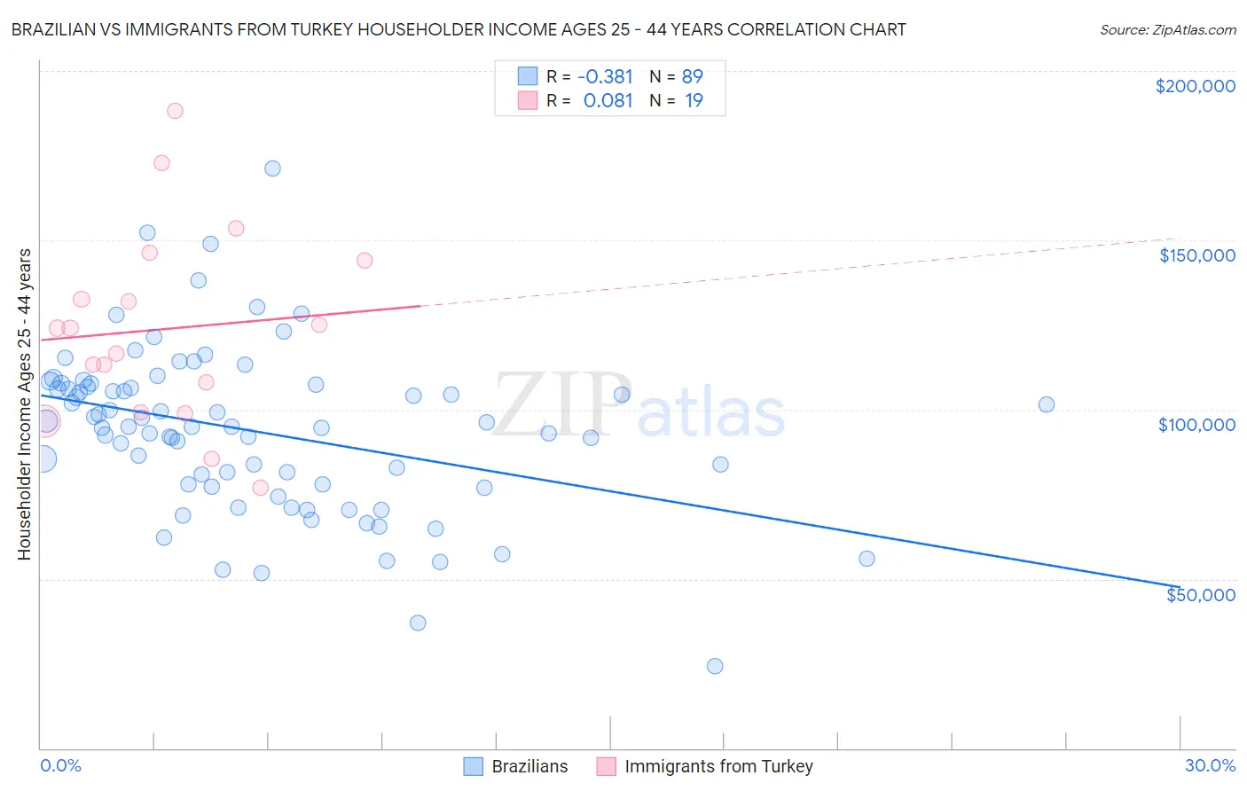 Brazilian vs Immigrants from Turkey Householder Income Ages 25 - 44 years