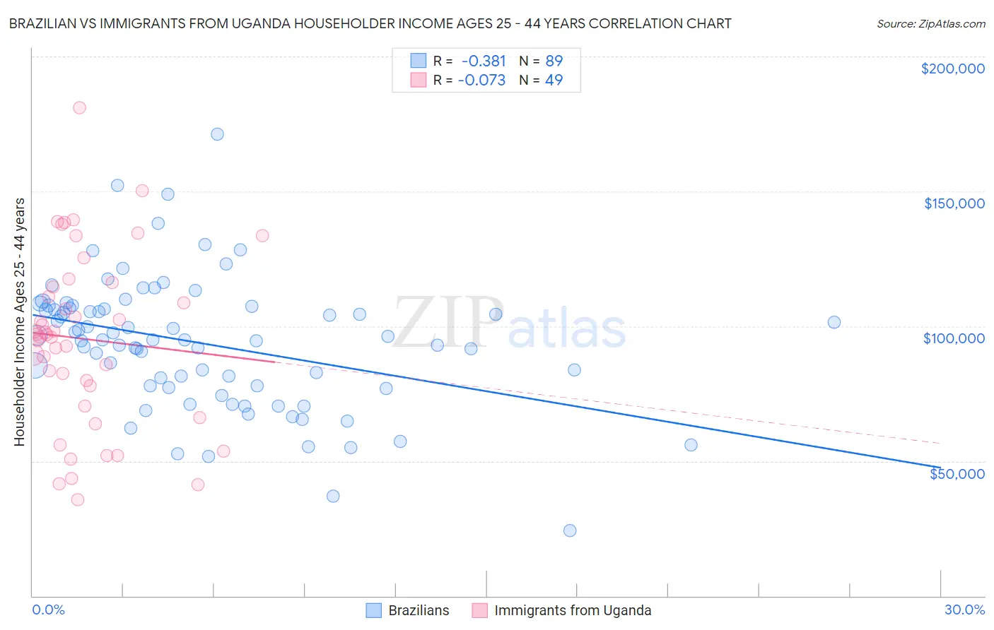 Brazilian vs Immigrants from Uganda Householder Income Ages 25 - 44 years