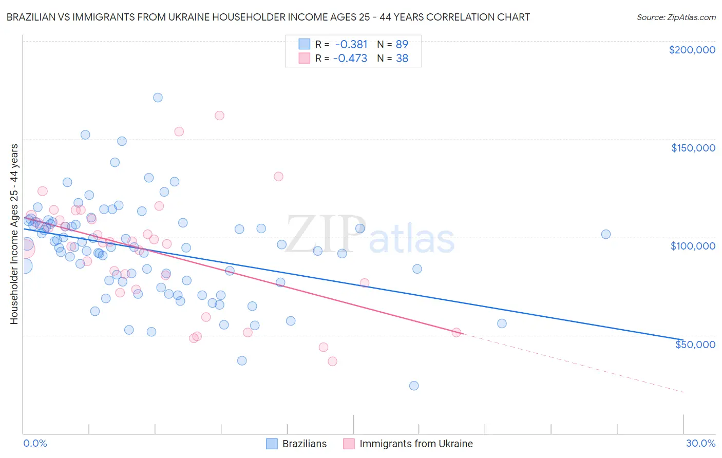 Brazilian vs Immigrants from Ukraine Householder Income Ages 25 - 44 years