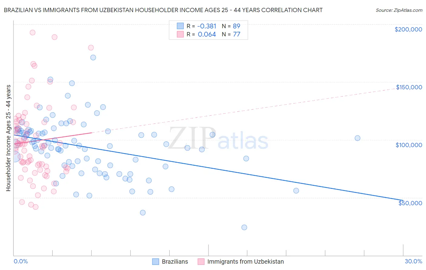 Brazilian vs Immigrants from Uzbekistan Householder Income Ages 25 - 44 years