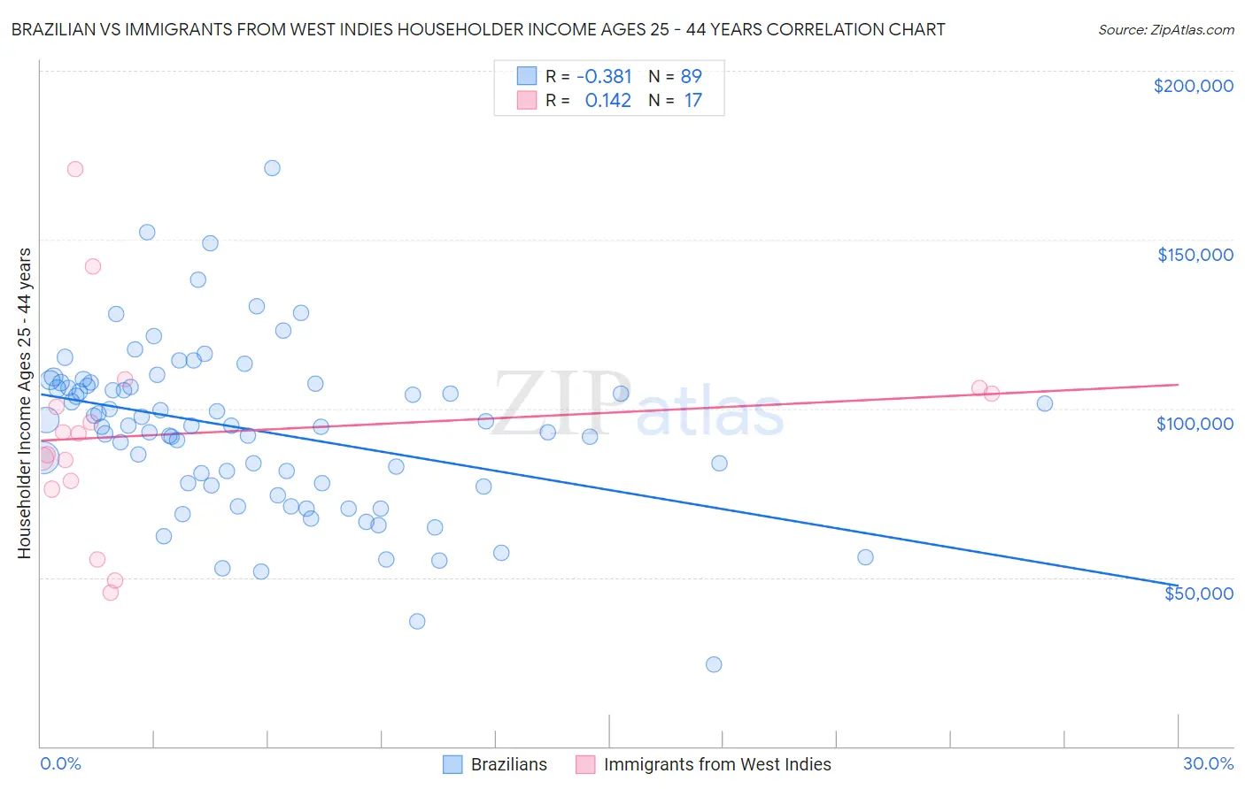Brazilian vs Immigrants from West Indies Householder Income Ages 25 - 44 years