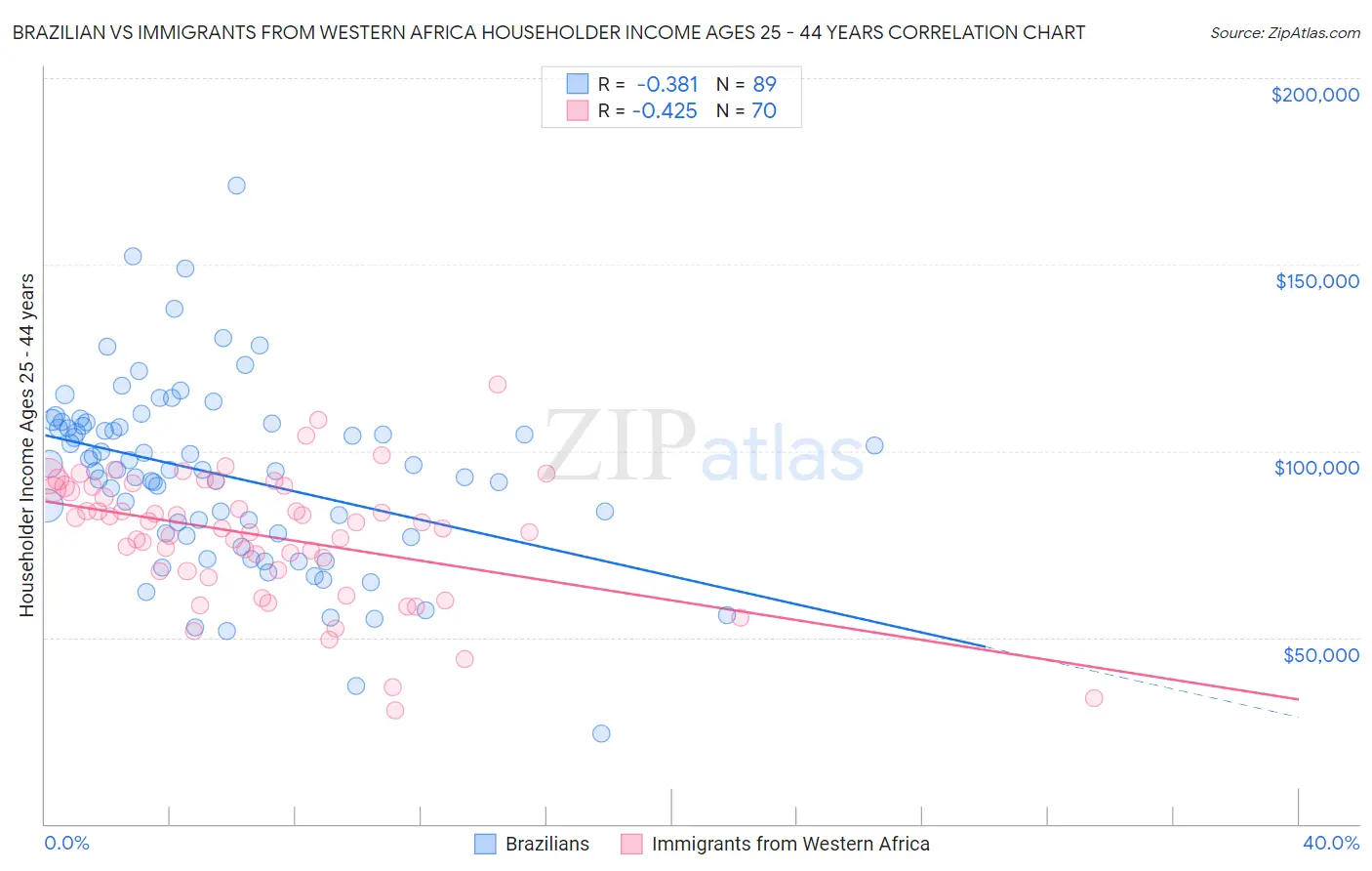 Brazilian vs Immigrants from Western Africa Householder Income Ages 25 - 44 years