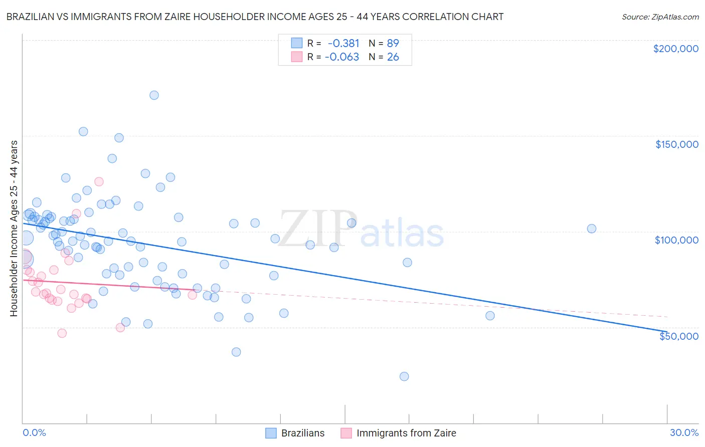 Brazilian vs Immigrants from Zaire Householder Income Ages 25 - 44 years