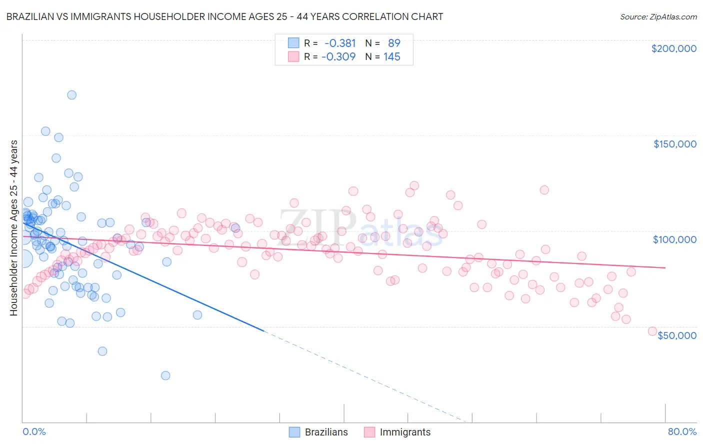 Brazilian vs Immigrants Householder Income Ages 25 - 44 years