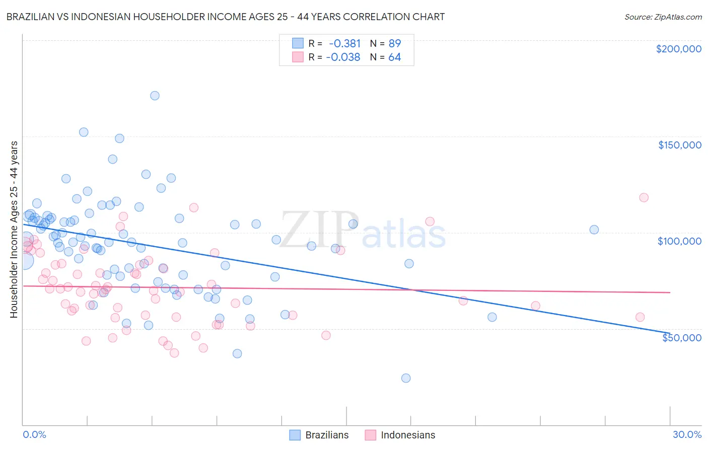 Brazilian vs Indonesian Householder Income Ages 25 - 44 years