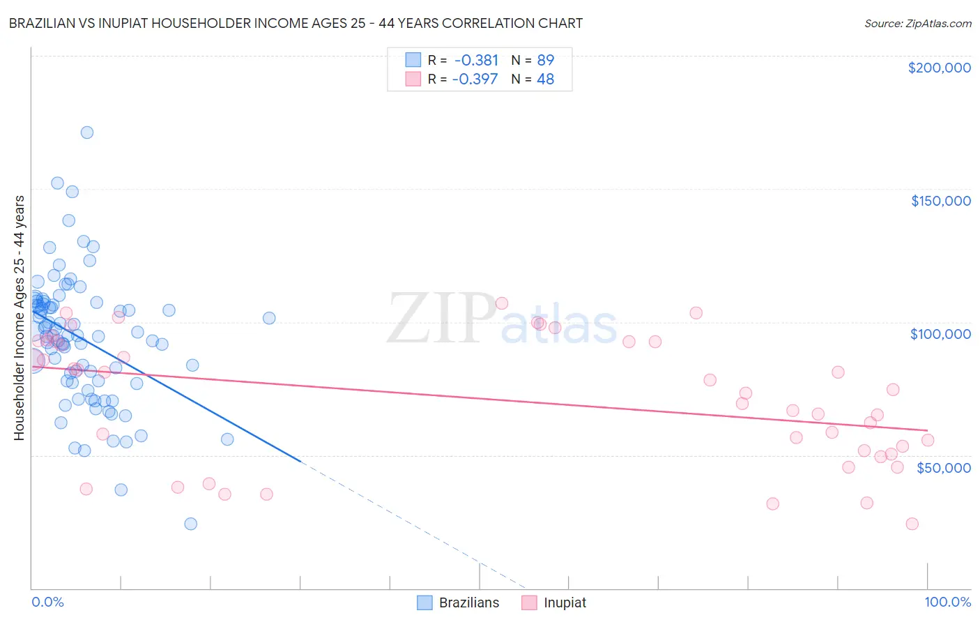 Brazilian vs Inupiat Householder Income Ages 25 - 44 years