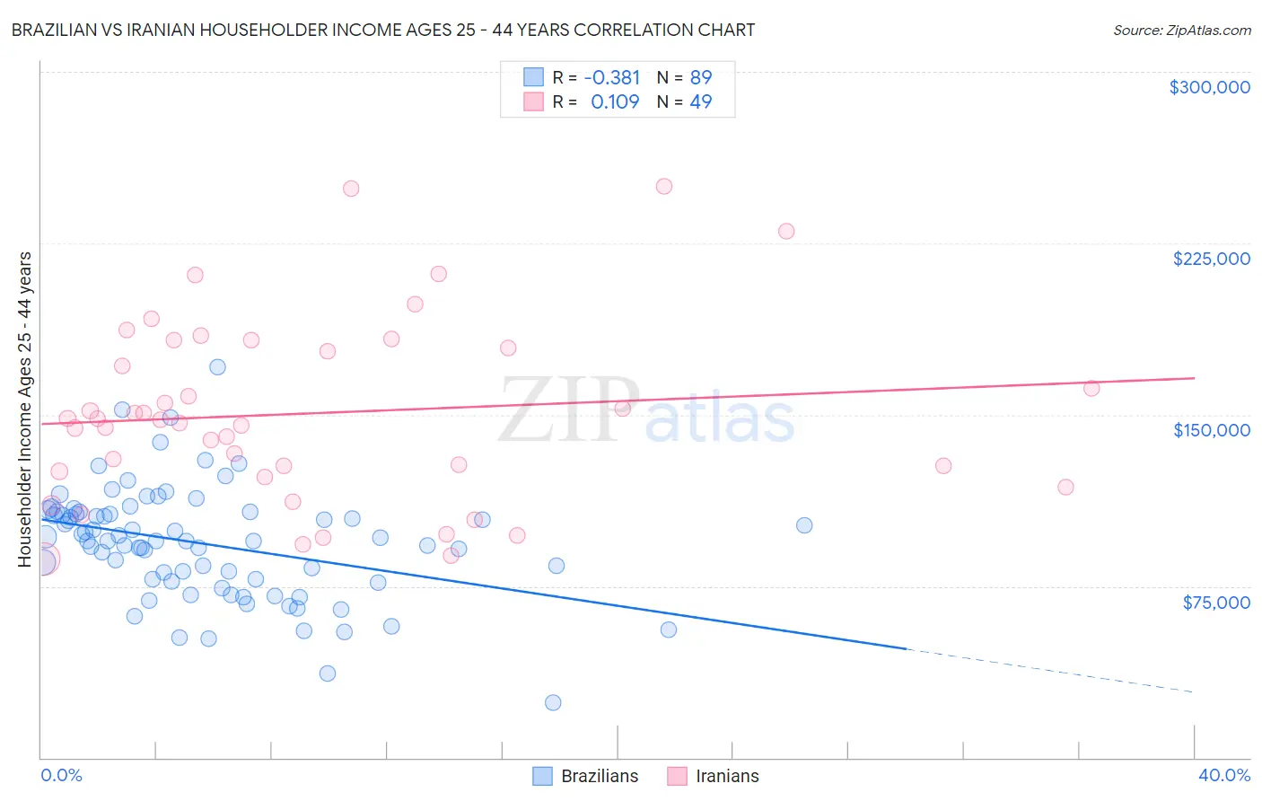 Brazilian vs Iranian Householder Income Ages 25 - 44 years