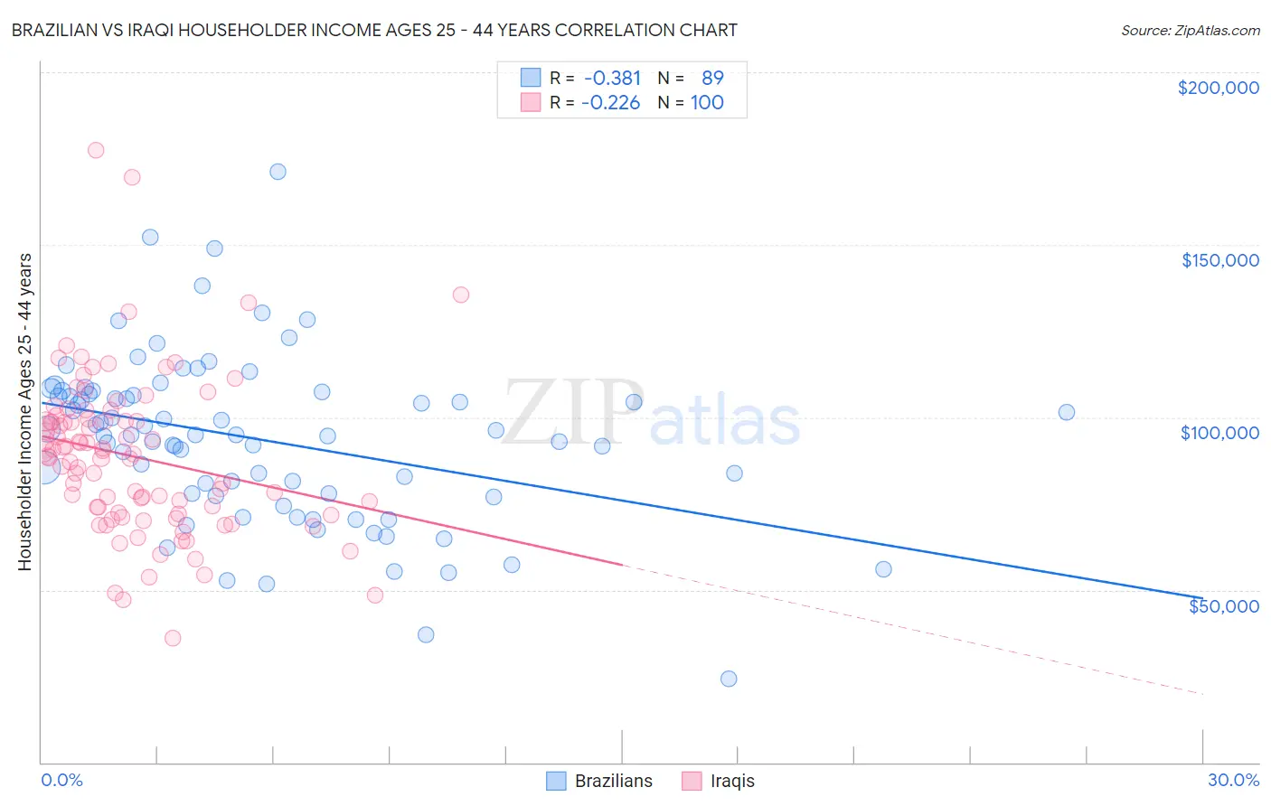 Brazilian vs Iraqi Householder Income Ages 25 - 44 years