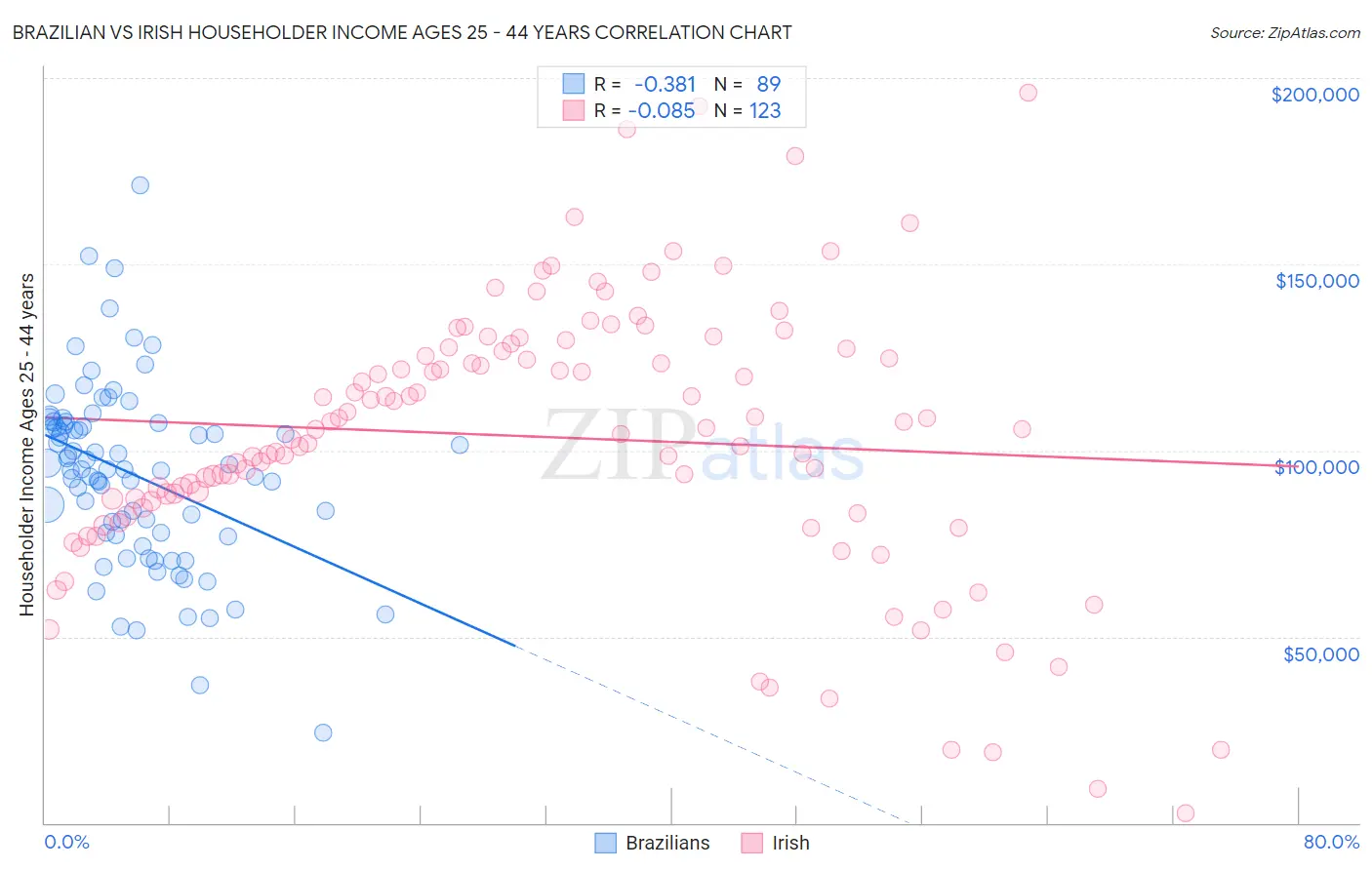 Brazilian vs Irish Householder Income Ages 25 - 44 years