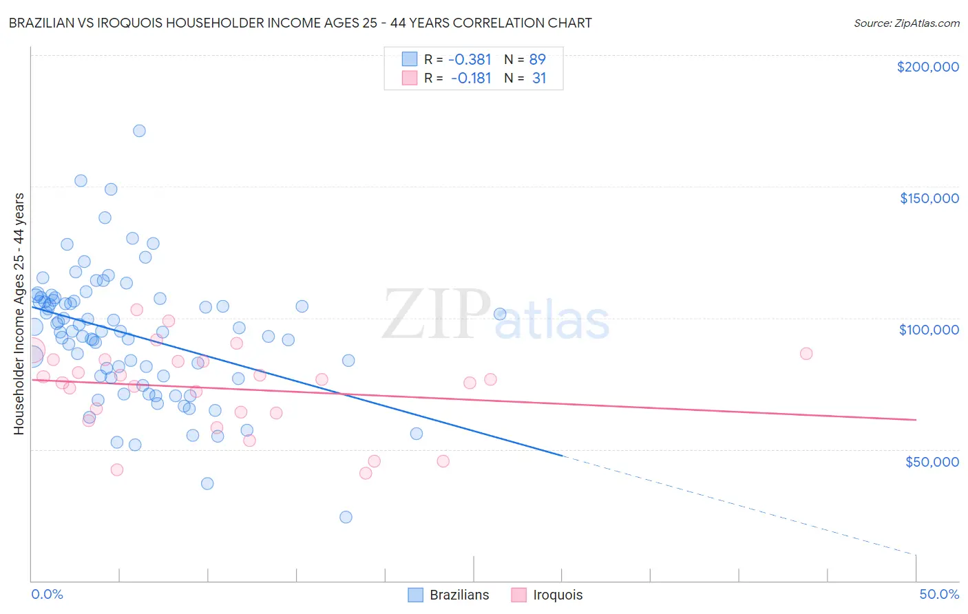 Brazilian vs Iroquois Householder Income Ages 25 - 44 years