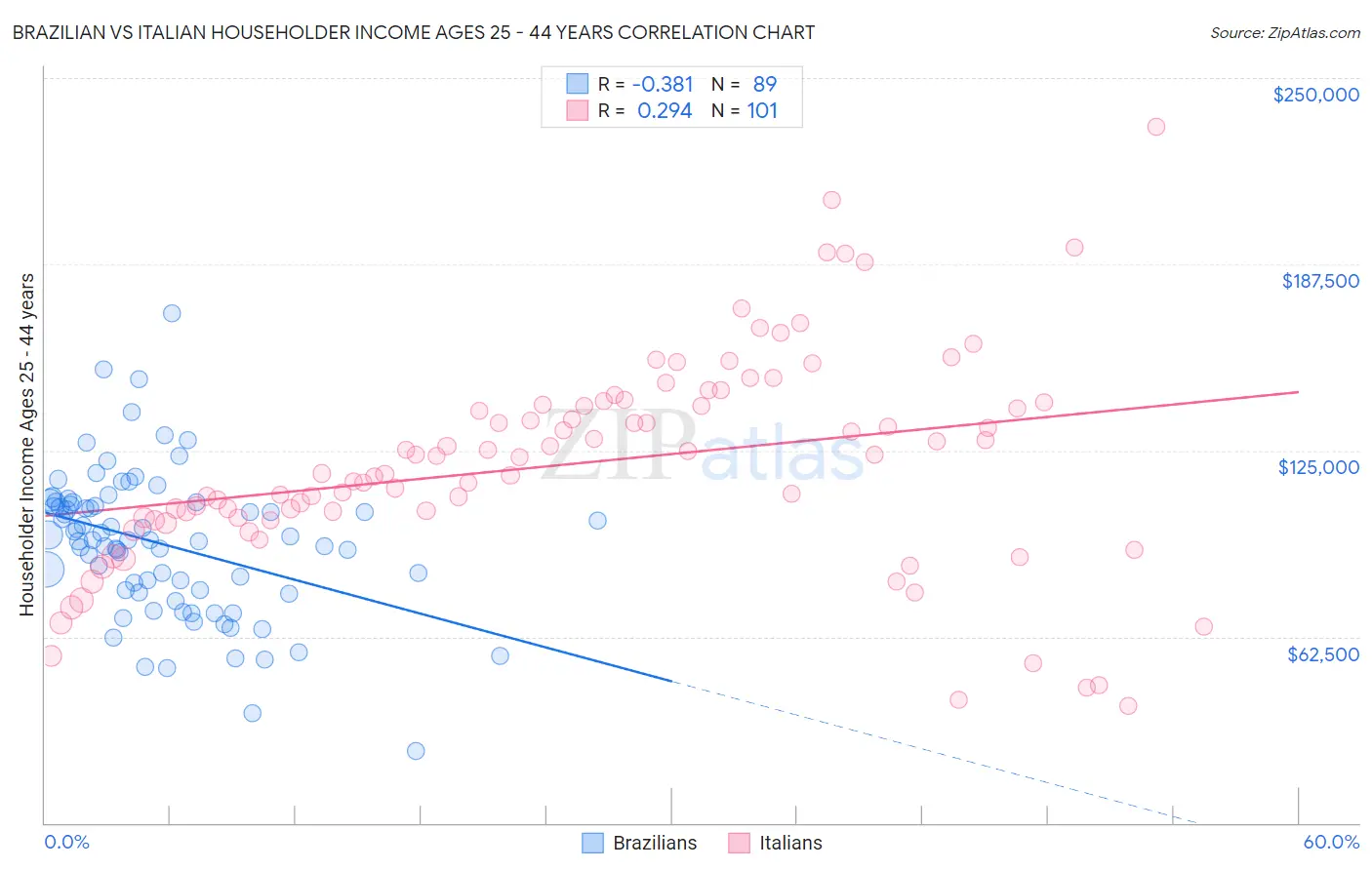 Brazilian vs Italian Householder Income Ages 25 - 44 years