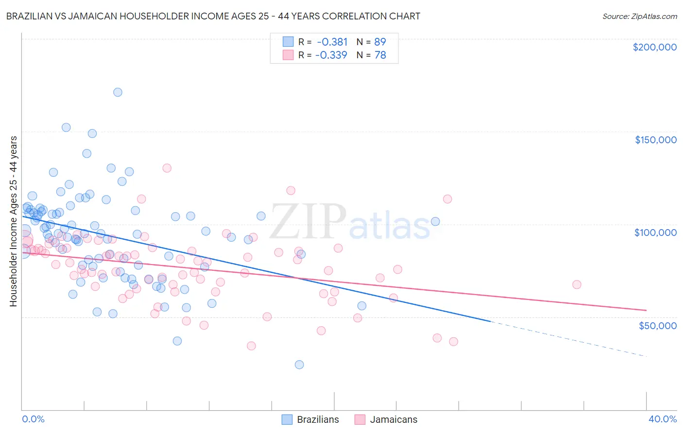 Brazilian vs Jamaican Householder Income Ages 25 - 44 years