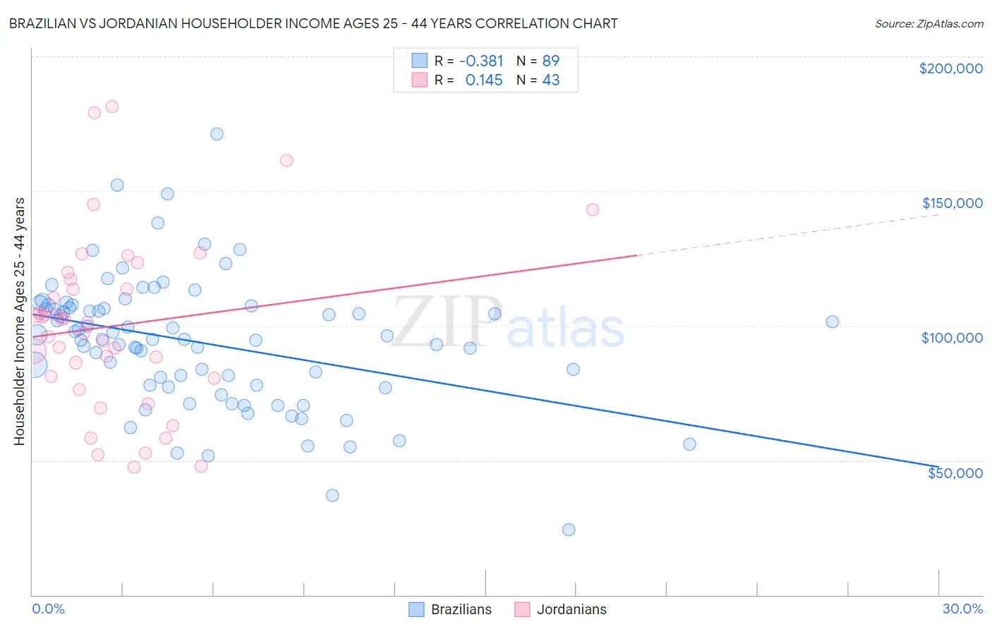 Brazilian vs Jordanian Householder Income Ages 25 - 44 years