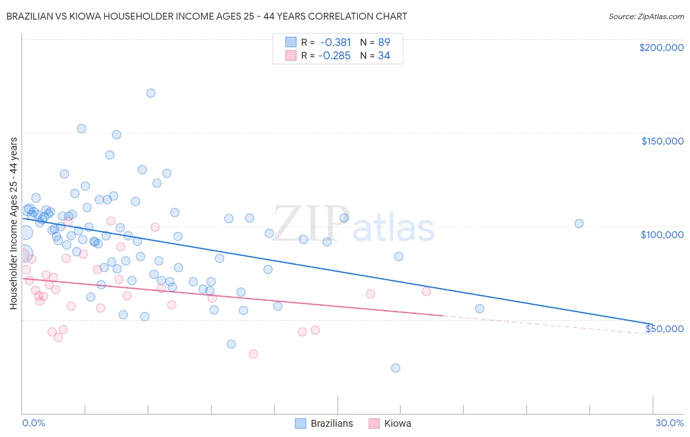 Brazilian vs Kiowa Householder Income Ages 25 - 44 years
