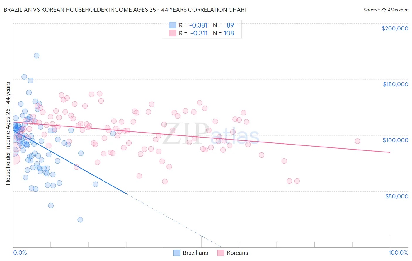 Brazilian vs Korean Householder Income Ages 25 - 44 years