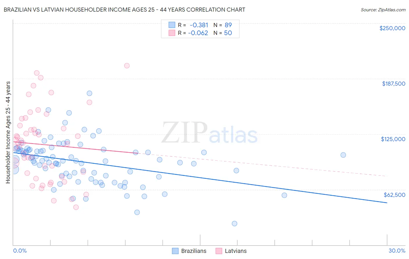 Brazilian vs Latvian Householder Income Ages 25 - 44 years