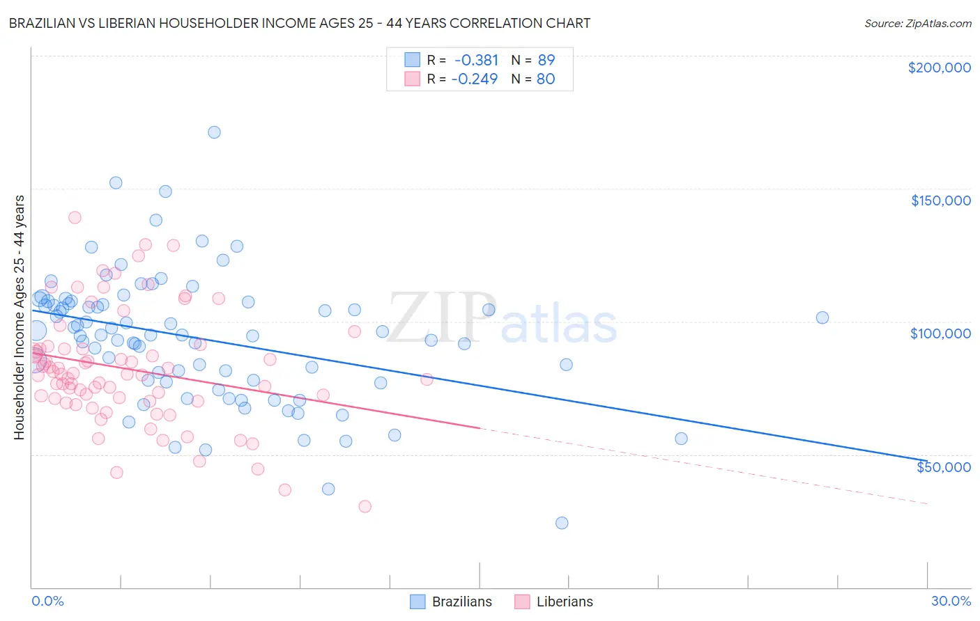 Brazilian vs Liberian Householder Income Ages 25 - 44 years