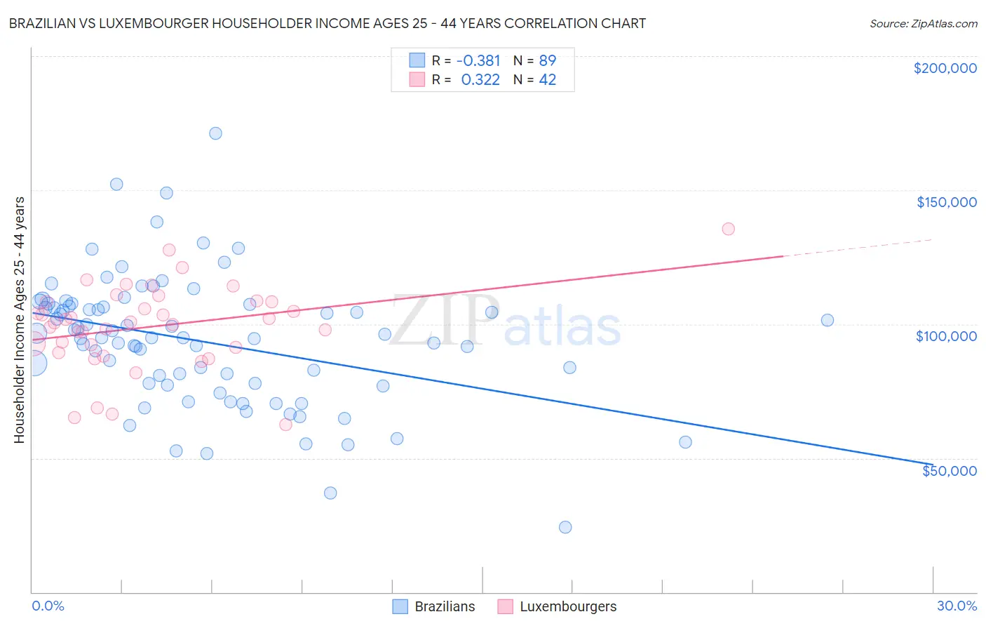Brazilian vs Luxembourger Householder Income Ages 25 - 44 years