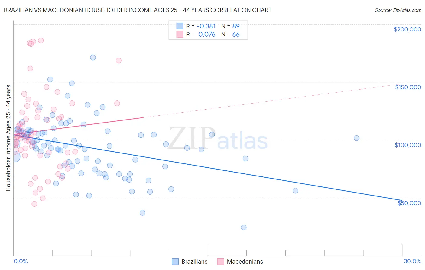 Brazilian vs Macedonian Householder Income Ages 25 - 44 years