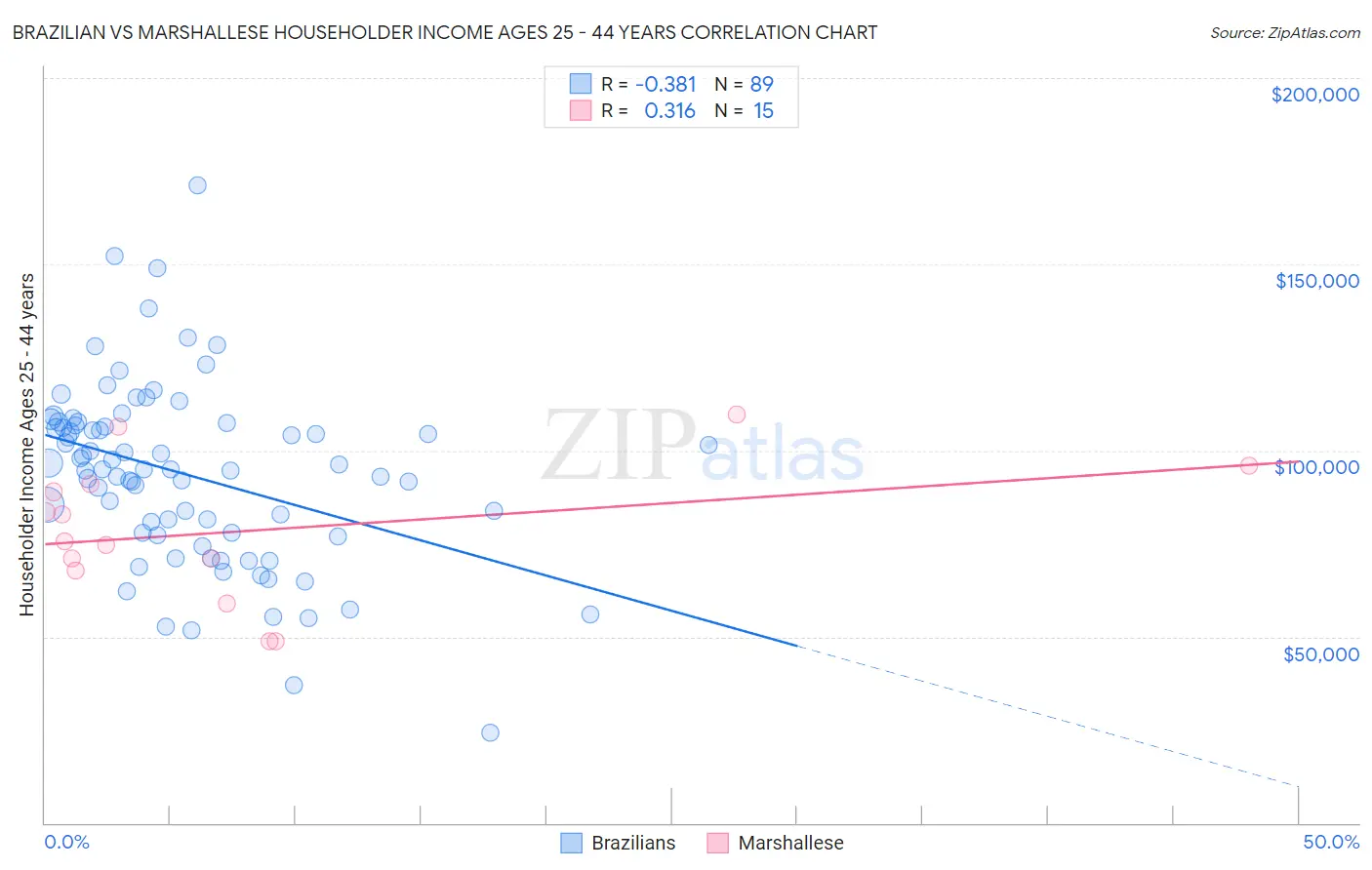 Brazilian vs Marshallese Householder Income Ages 25 - 44 years