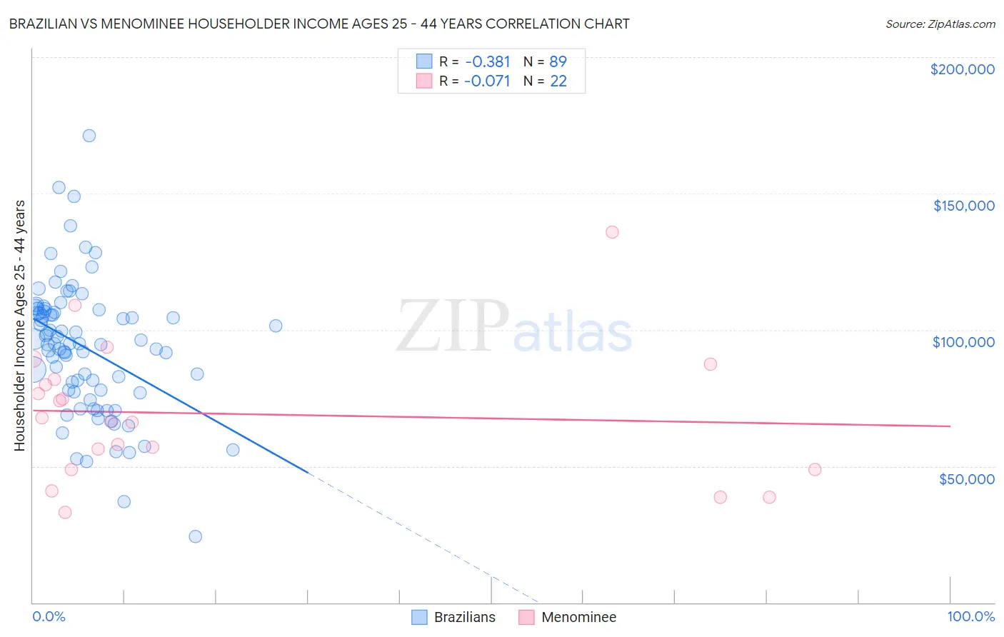 Brazilian vs Menominee Householder Income Ages 25 - 44 years
