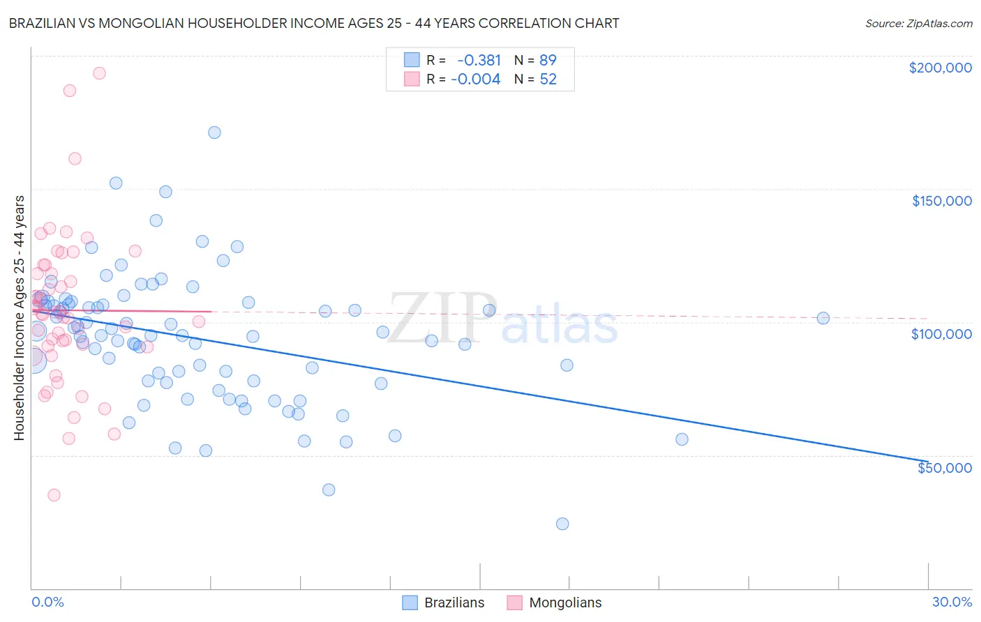 Brazilian vs Mongolian Householder Income Ages 25 - 44 years
