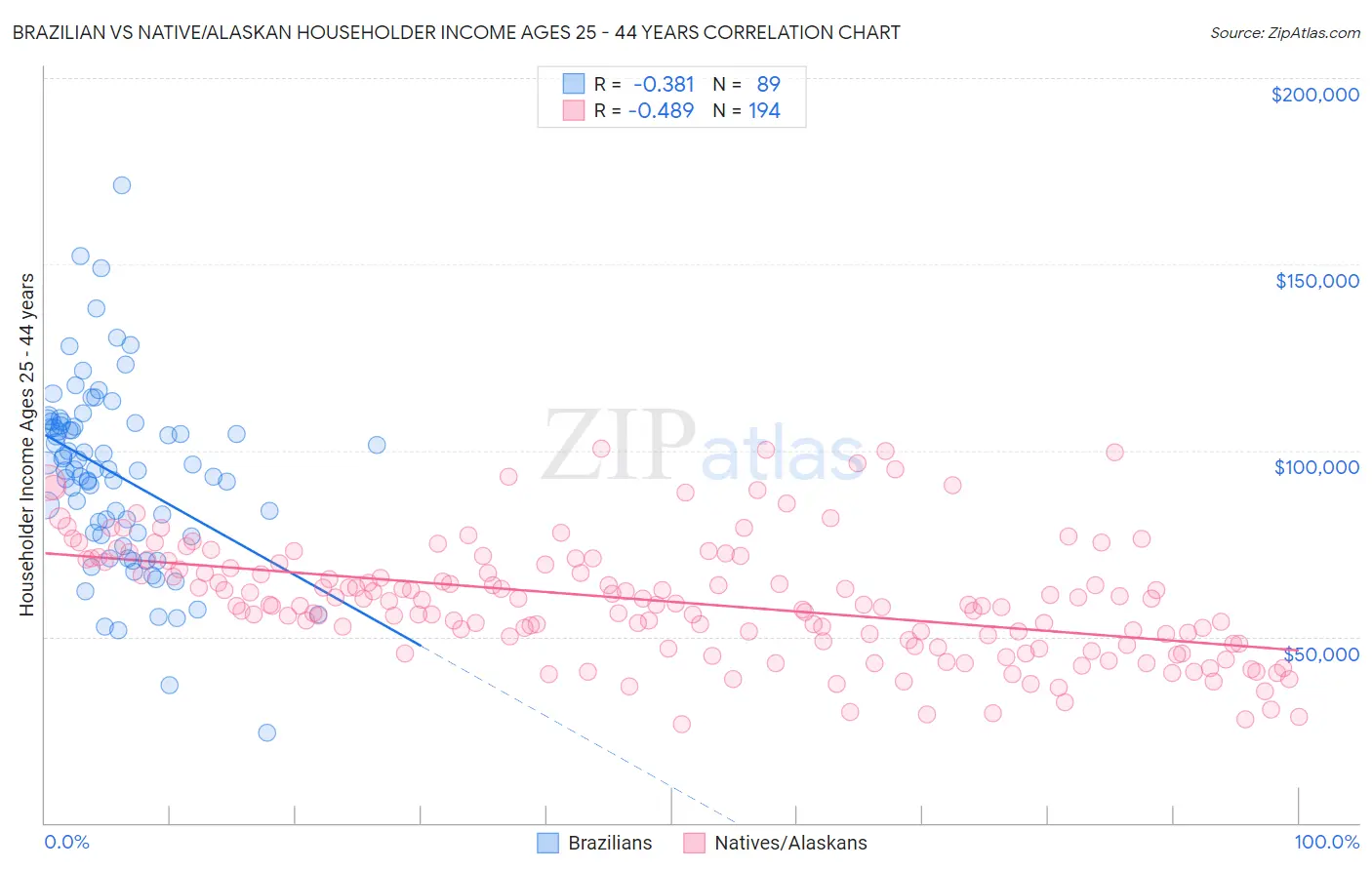 Brazilian vs Native/Alaskan Householder Income Ages 25 - 44 years