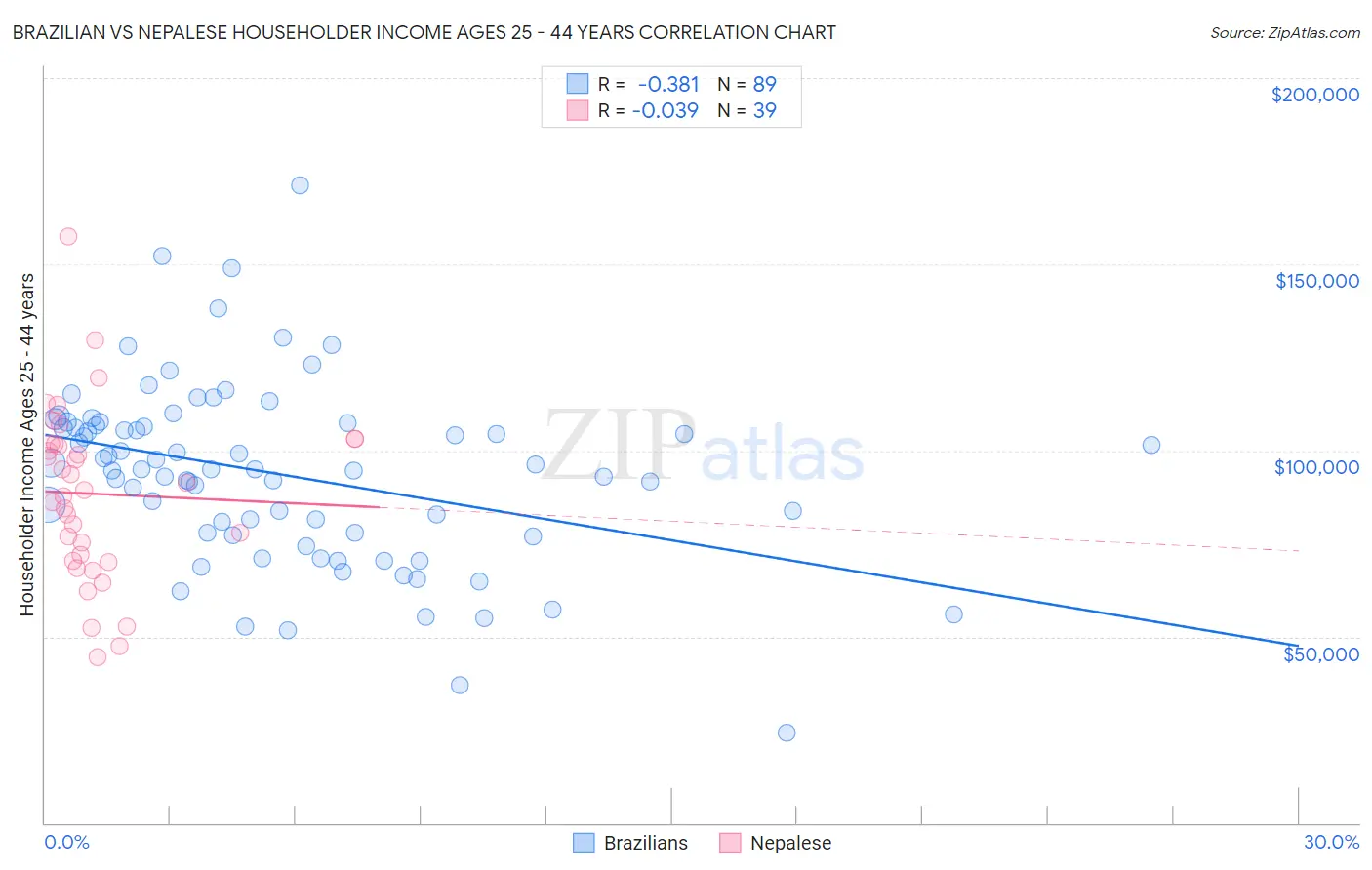 Brazilian vs Nepalese Householder Income Ages 25 - 44 years